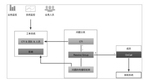 微服務與 DevOps 實踐 技術架構、組織架構與技術服務的協同演進