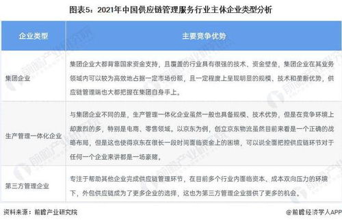 洞察2022 中國供應鏈管理服務行業(yè)競爭格局及市場份額分析——附市場企業(yè)梯度排行與企業(yè)競爭力評價