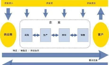 5g時代衍生卻又經久不衰的職業 供應鏈管理師